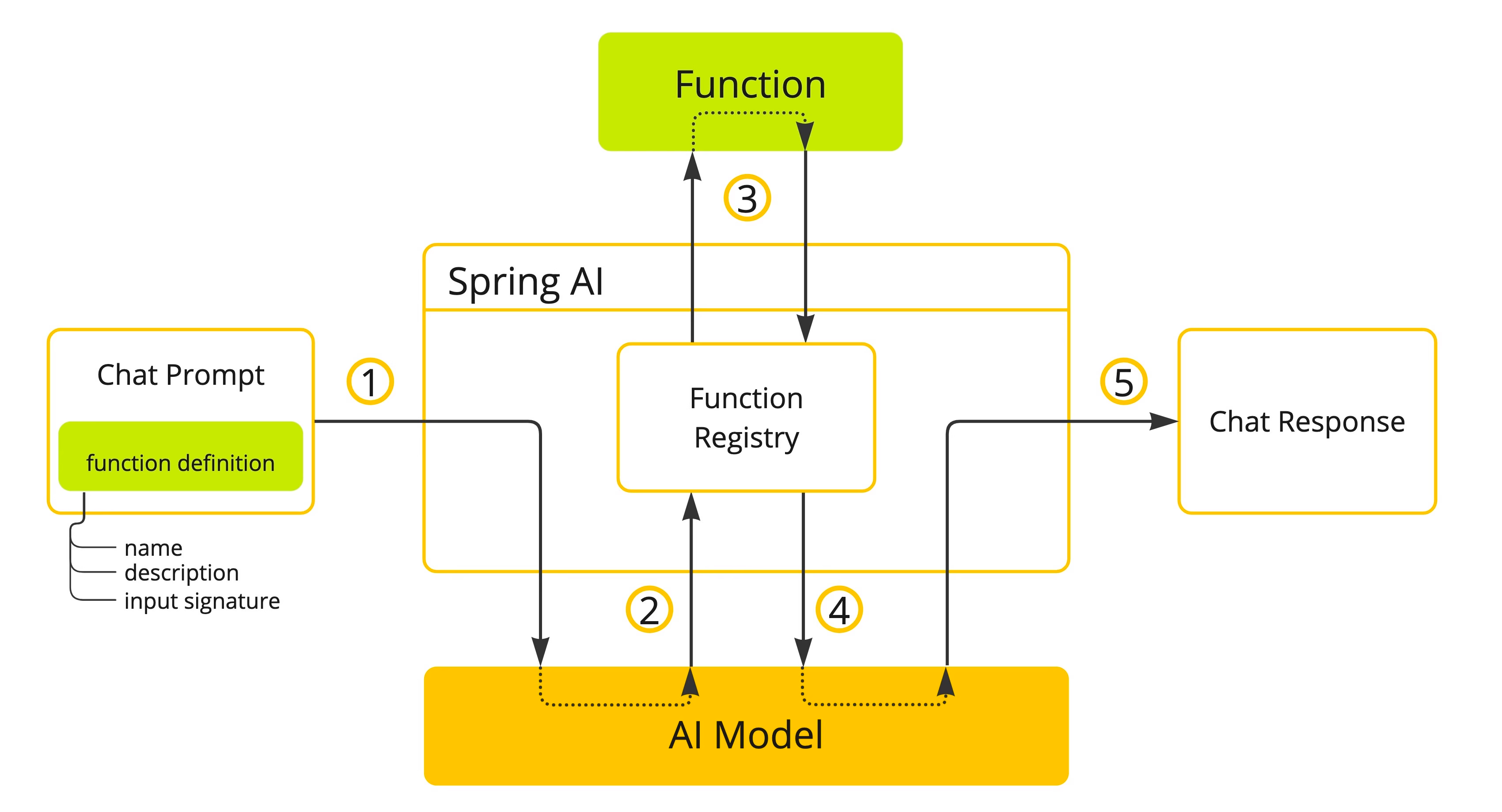 Spring AI Function Calling
